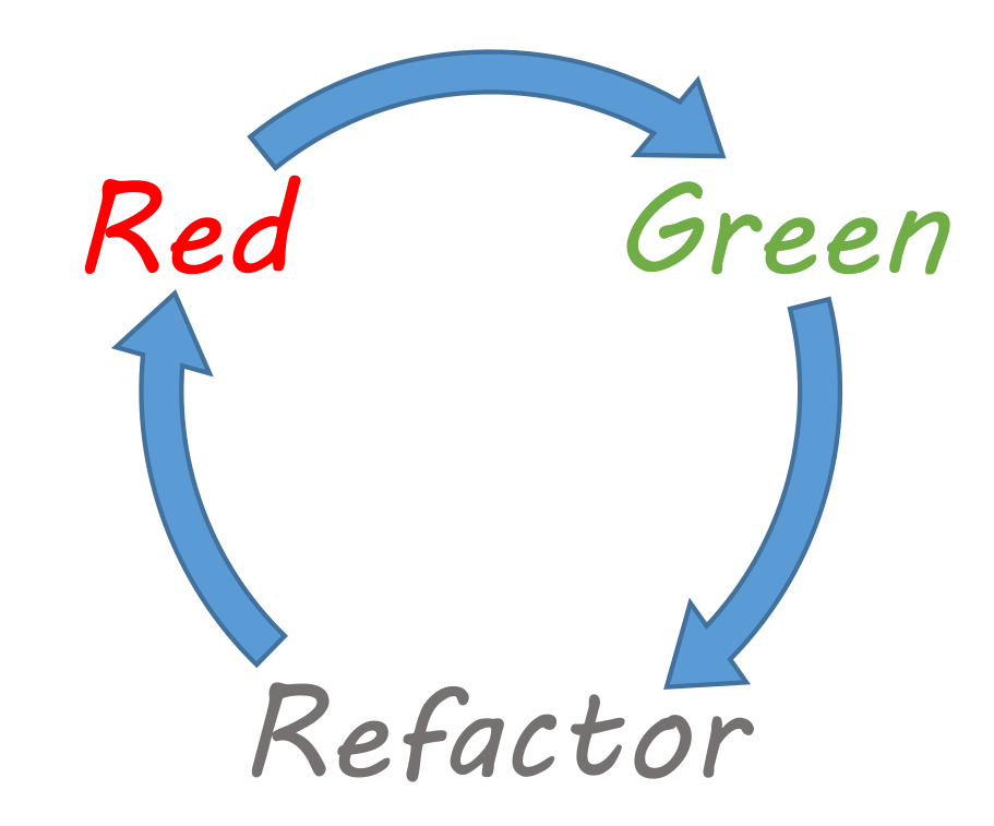 TDD cycle