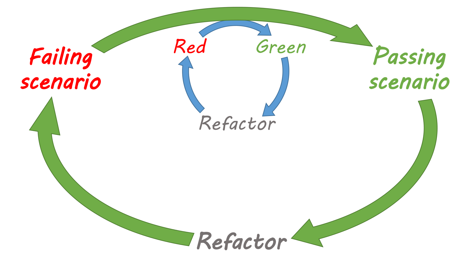 BDD cycle