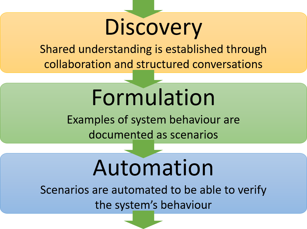 What is BDD?