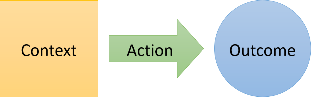 Context Action Outcome