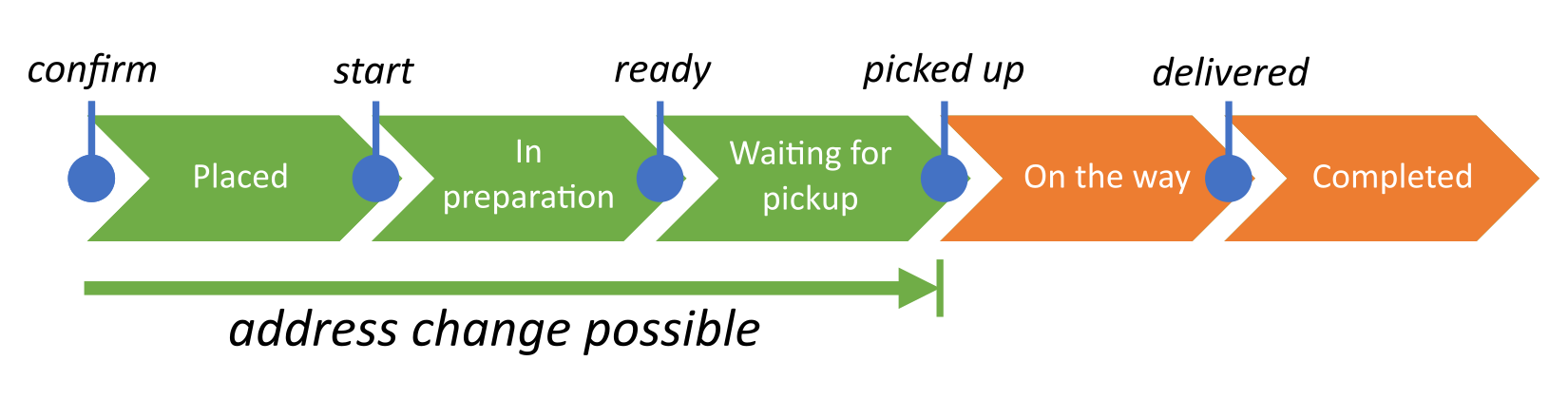 State diagram