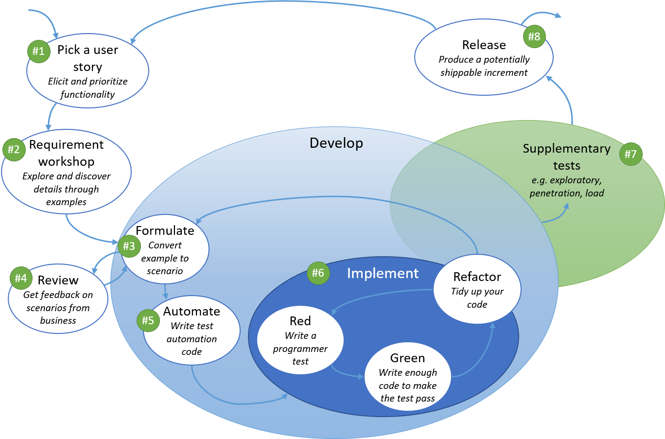 BDD process